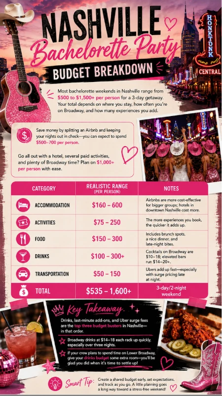 Nashville bachelorette party budget breakdown infographic showing costs for lodging, food, drinks, activities, and transportation