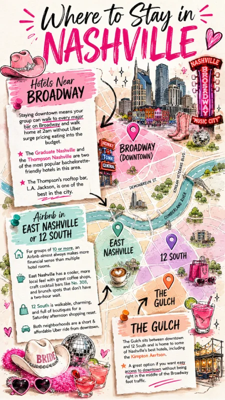 Illustrated Nashville travel map featuring Broadway, East Nashville, 12 South, and The Gulch with bachelorette lodging tips