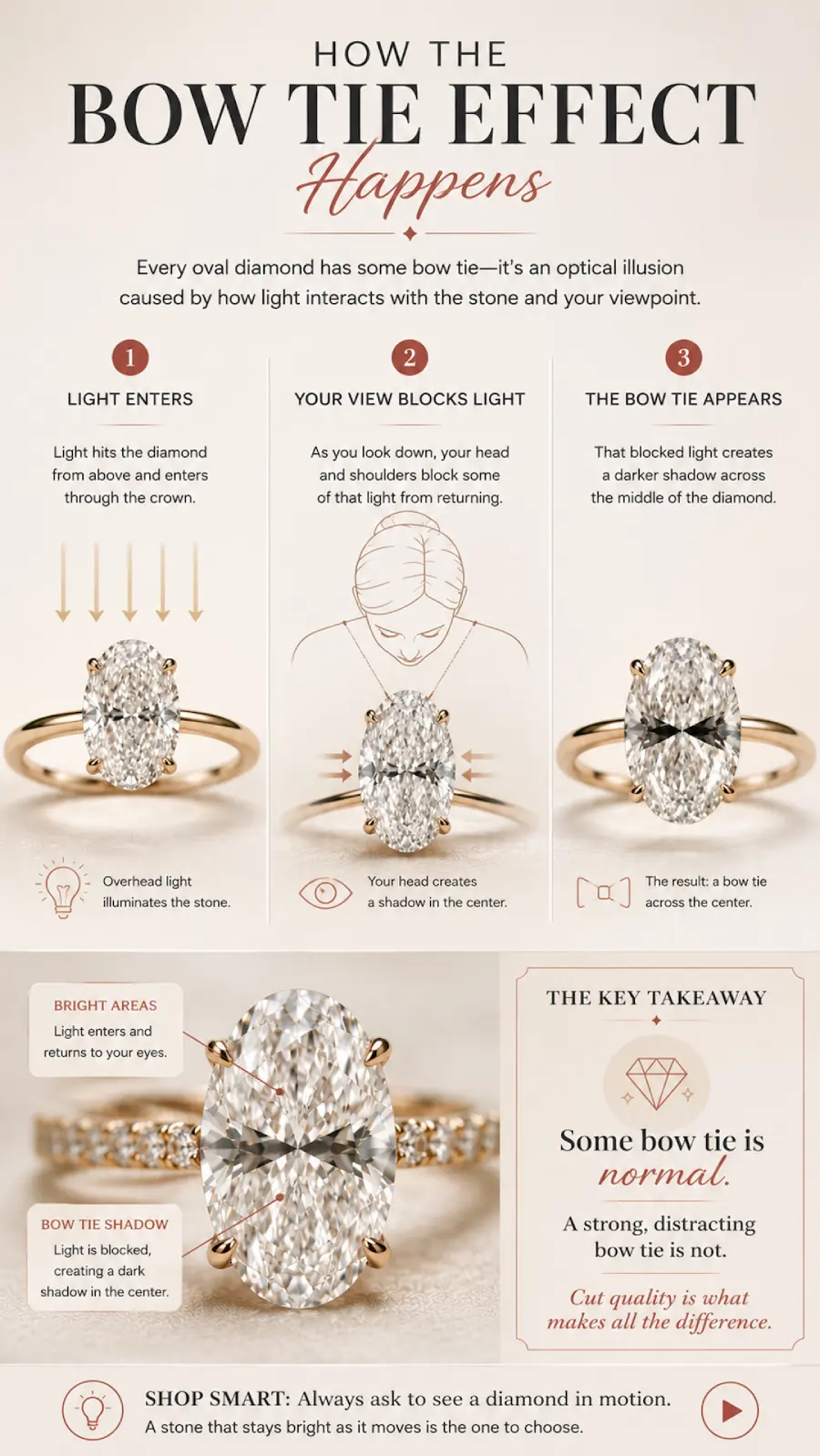 Oval Engagement Ring Obsession: Why This Cut Is Everyone's Main Character Right Now 7 Infographic explaining how the oval diamond bow tie effect forms through light, shadow, and viewing angle with visual diagrams