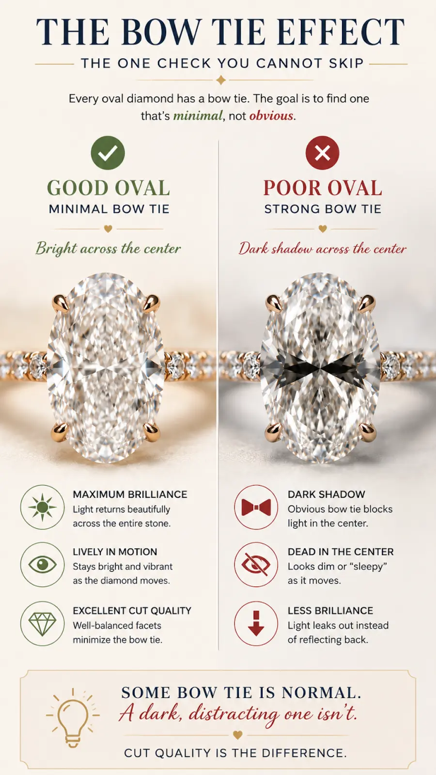 Oval Engagement Ring Obsession: Why This Cut Is Everyone's Main Character Right Now 6 Infographic comparing good and poor oval diamond bow tie effects, showing how cut quality affects sparkle and light return