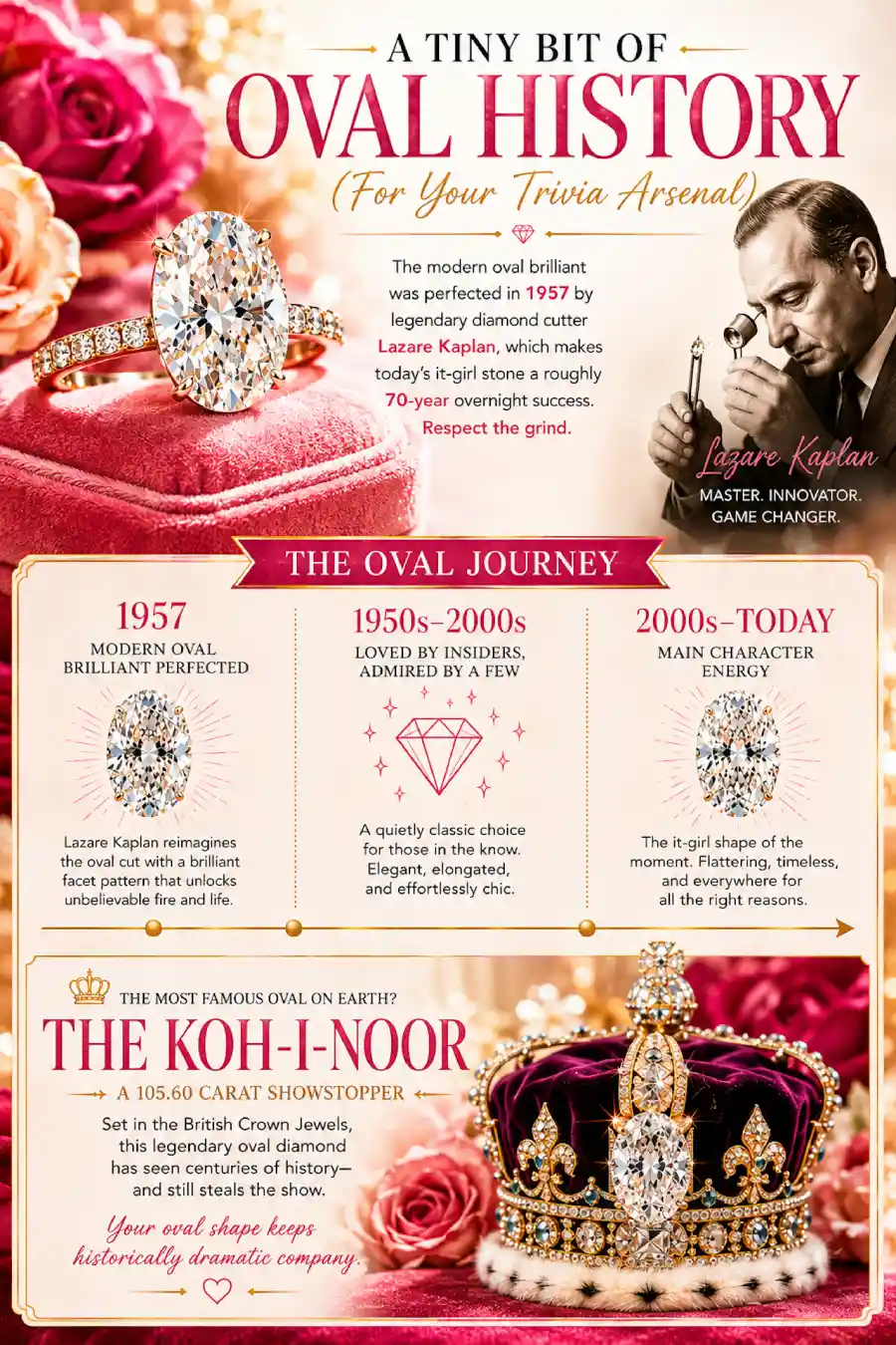 Oval Engagement Ring Obsession: Why This Cut Is Everyone's Main Character Right Now 15 Infographic tracing oval diamond history from Lazare Kaplan to the Koh-i-Noor, with timeline, facts, and iconic crown imagery