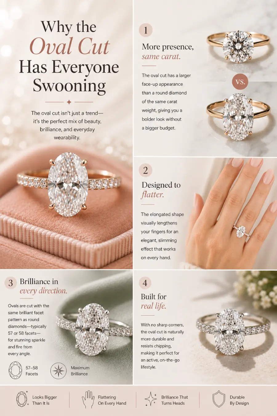 Oval Engagement Ring Obsession: Why This Cut Is Everyone's Main Character Right Now 3 Infographic explaining why oval cut diamond engagement rings appear larger, flatter fingers, sparkle more, and resist chipping