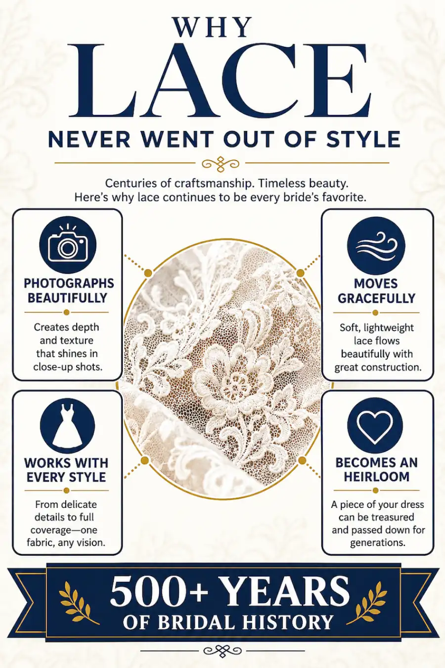12 Timeless Lace Wedding Dress Styles We Love 1 Infographic explaining why lace wedding dresses stay timeless with floral lace close-up and four key bridal fabric benefits
